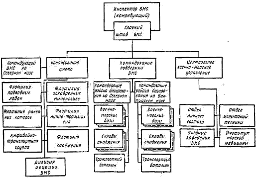 Организационная структура ВМС ФРГ