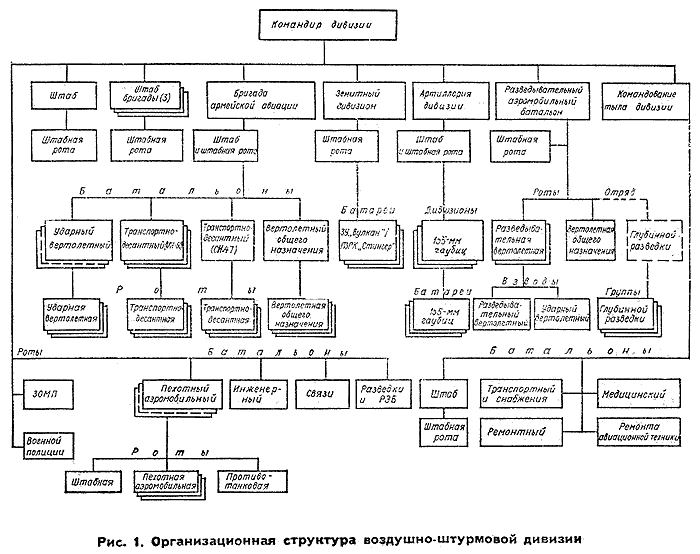 Организационная структура воздушно-штурмовой дивизии