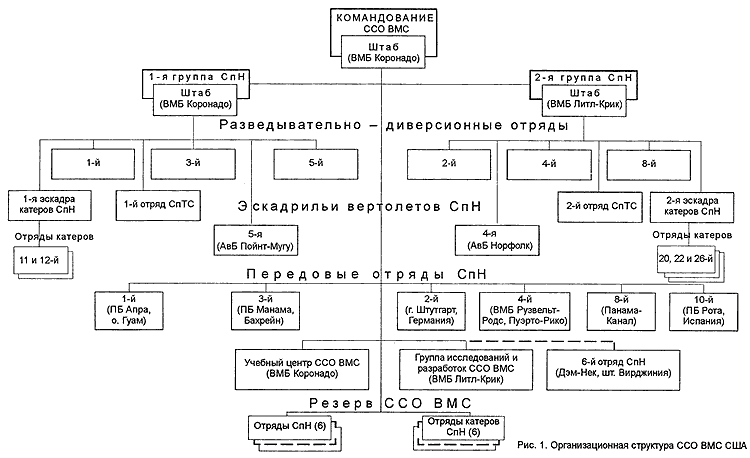 Организационная структура ССО ВМС США
