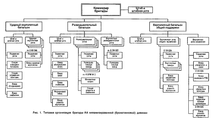 Типовая организация бригады АА механизированной (бронетанковой) дивизии