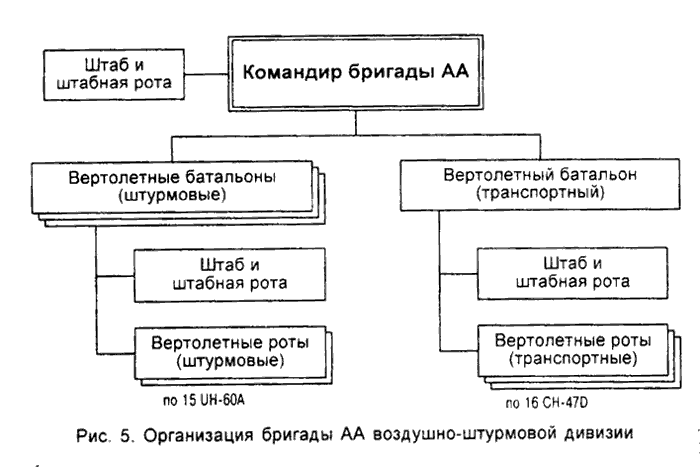 Типовая организация бригады АА (2) воздушно-штурмовой дивизии