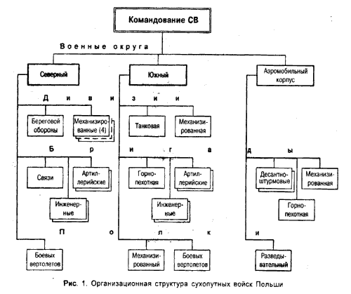 Организационная структура сухопутных войск Польши
