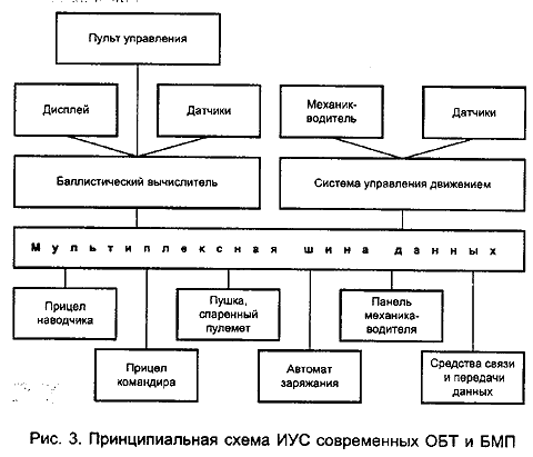 Принципиальная схема ИУС современных ОБТ и БМП