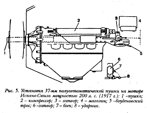 Установка 37-мм, полуавтоматической пушки на моторе Испано-Сюиза мощностью 200 л. с. (1917 г.): 1 -пушка; 2 - компрессор; 3 - затвор; 4 - магазин; 5 -боуденовский трос; 6-затвор; 7- боек; 8 -ударник.