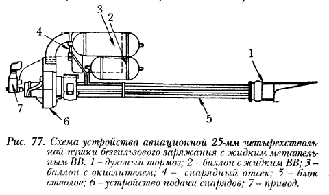 Схема устройства авиационной 25-мм четырехстваль-ной пушки безгилмового заряжания с жидким метательным ВВ: 1 - дульный тормоз; 2 - баллон с жидким ВВ; 3 - баллон с окислителем; 4 - снарядный отсек; 5 - блок стволов; 6 -устройство подачи снарядов; 7 - привод