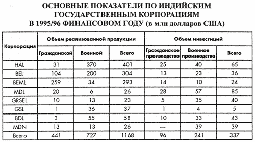 Основные показатели по индийским государственным корпорациям в 1995/96 финансовом году