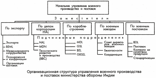 Организационная структура управления военного производства и поставок министерства обороны Индии